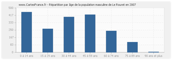 Répartition par âge de la population masculine de Le Rouret en 2007